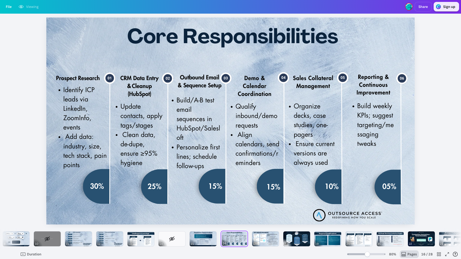 Core Responsibilities Breakdown